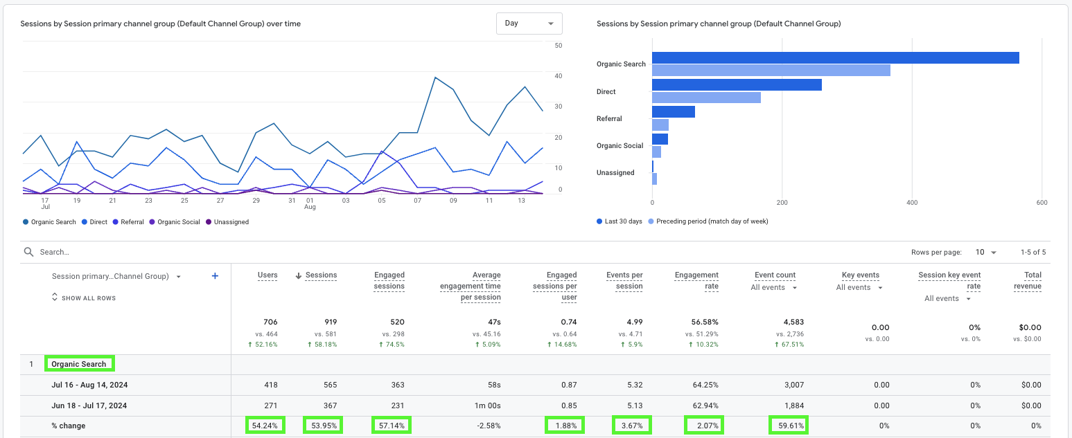 SEO client spotlight - Car Keys to Go