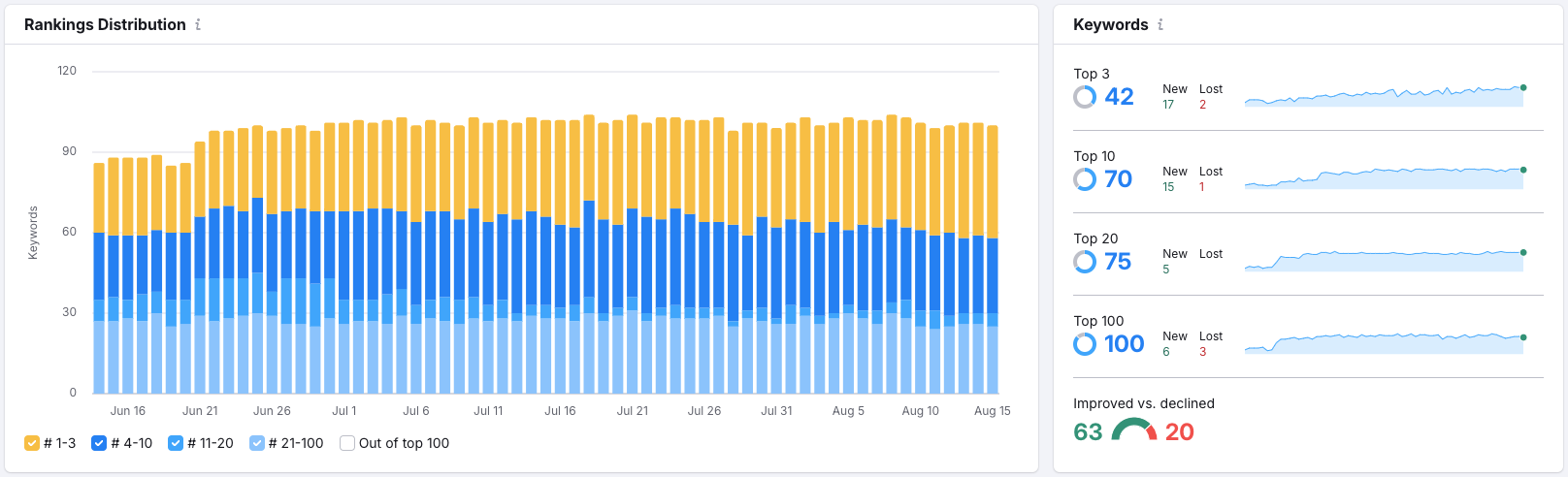 Insurance company SEO case study